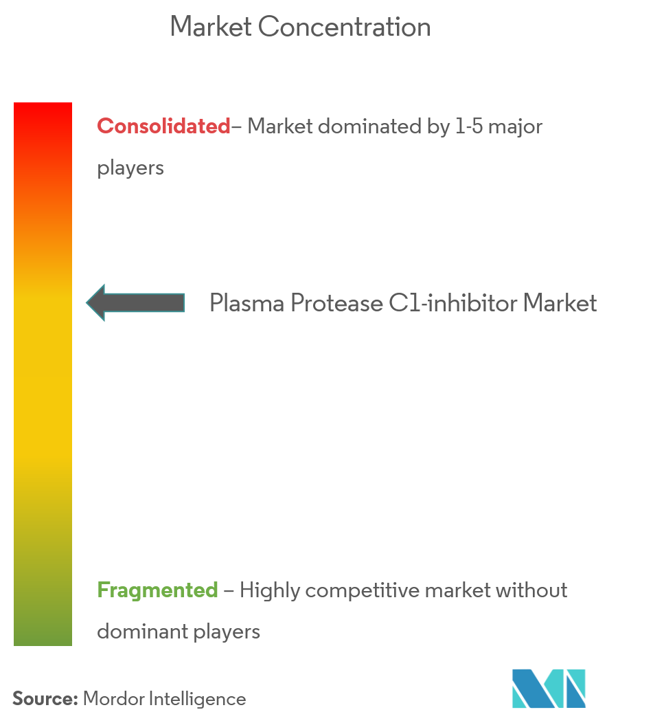 Inhibidor de la proteasa C1 plasmáticaConcentración del Mercado